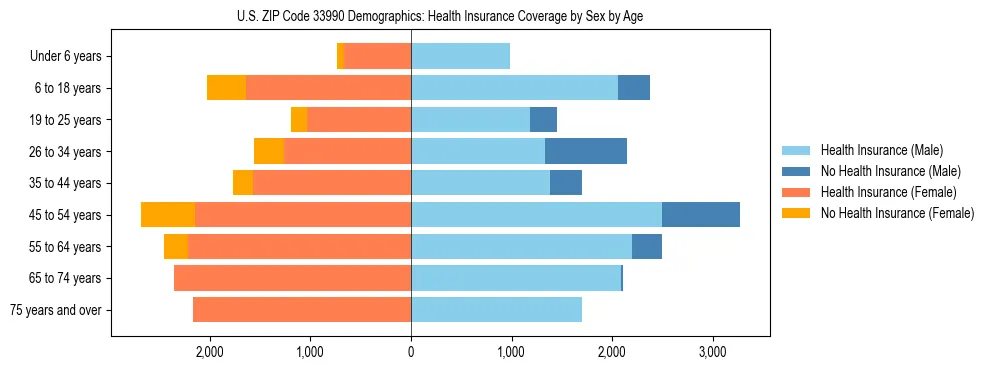 Pyramid chart showing health insurance coverage by age and sex in US ZIP Code 33990.