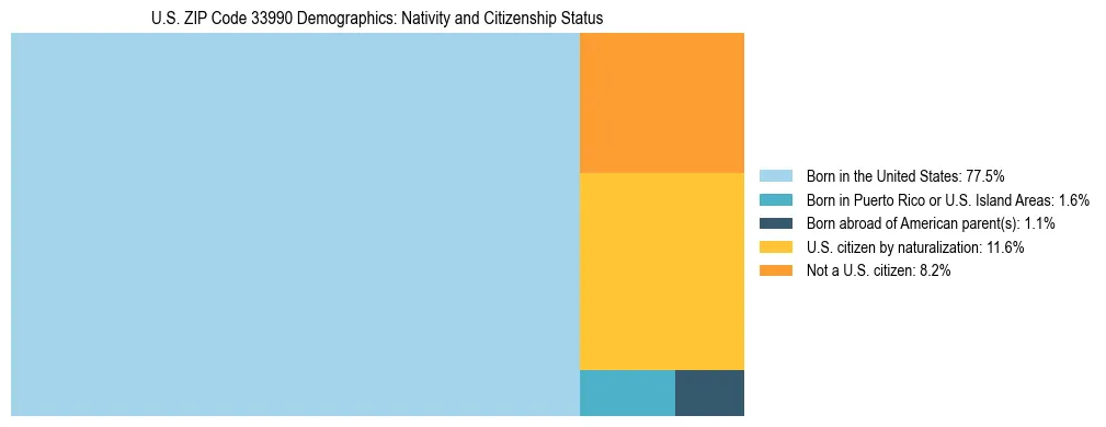 Treemap showing the population distribution by nativity and citizenship status in US ZIP Code 33990 based on U.S. Census data.