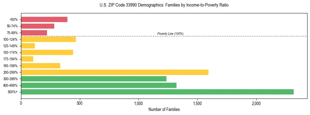 Horizontal bar chart showing family distribution by income-to-poverty ratio in US ZIP Code 33990, based on 2023 ACS data.