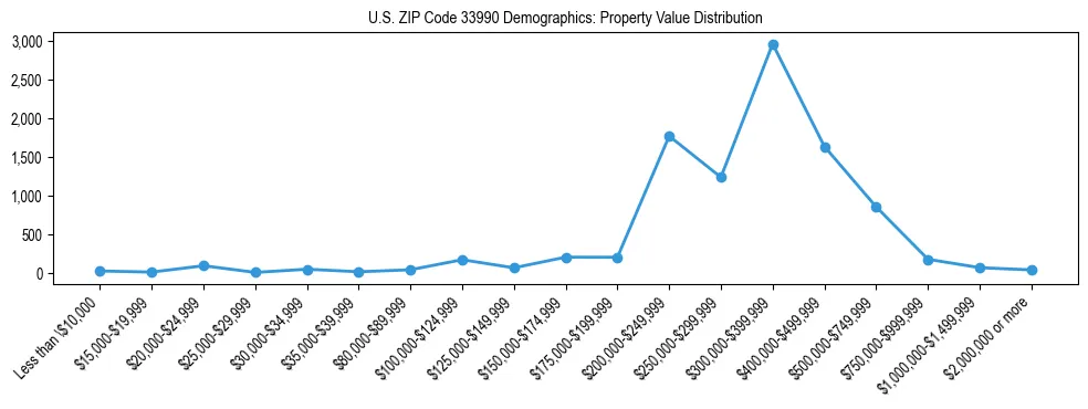 Line chart showing the distribution of property values for owner-occupied housing units in US ZIP Code 33990.