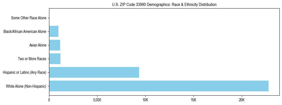 Race and Ethnicity Distribution Chart for US ZIP Code 33990
