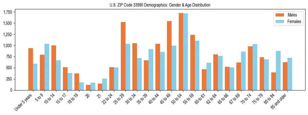 Bar chart showing the population distribution of US ZIP Code 33990 by age group and gender, based on 2023 ACS data.