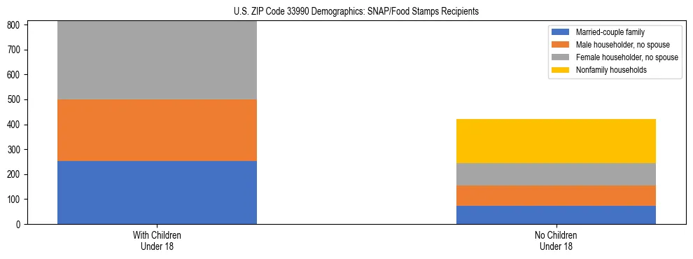 Stacked bar chart showing SNAP/Food Stamps recipient household composition by presence of children under 18 in US ZIP Code 33990, based on 2023 ACS data.