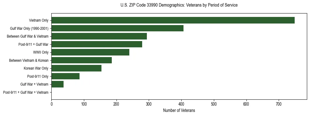 Horizontal bar chart showing veteran distribution by period of military service in US ZIP Code 33990, based on 2023 ACS data.