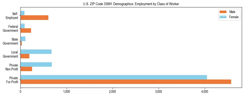 Horizontal bar chart showing employment distribution by class of worker and gender in US ZIP Code 33991, based on 2023 ACS data.