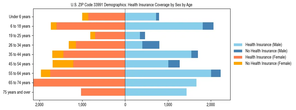 Pyramid chart showing health insurance coverage by age and sex in US ZIP Code 33991.