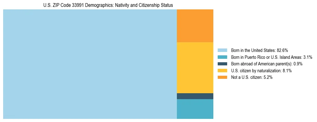 Treemap showing the population distribution by nativity and citizenship status in US ZIP Code 33991 based on U.S. Census data.