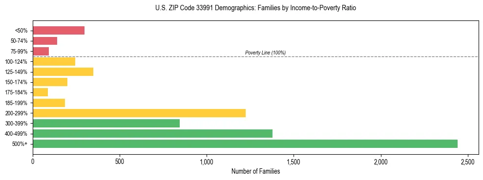 Horizontal bar chart showing family distribution by income-to-poverty ratio in US ZIP Code 33991, based on 2023 ACS data.