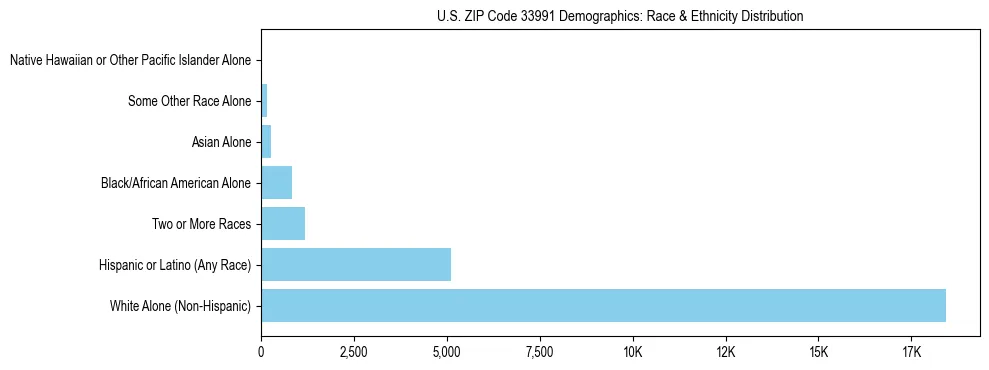 Race and Ethnicity Distribution Chart for US ZIP Code 33991