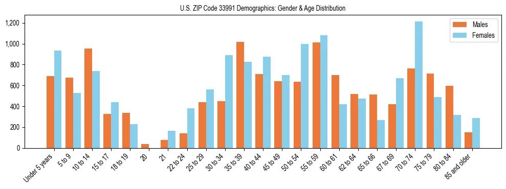 Bar chart showing the population distribution of US ZIP Code 33991 by age group and gender, based on 2023 ACS data.