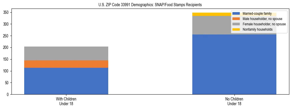 Stacked bar chart showing SNAP/Food Stamps recipient household composition by presence of children under 18 in US ZIP Code 33991, based on 2023 ACS data.