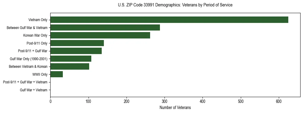 Horizontal bar chart showing veteran distribution by period of military service in US ZIP Code 33991, based on 2023 ACS data.