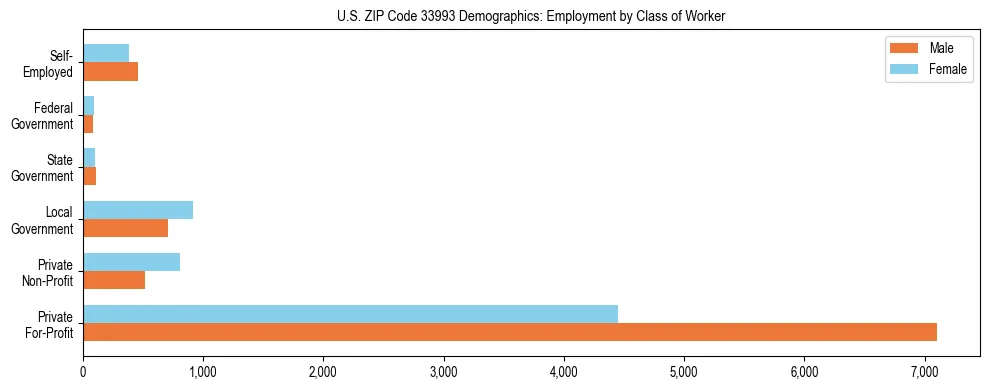 Horizontal bar chart showing employment distribution by class of worker and gender in US ZIP Code 33993, based on 2023 ACS data.