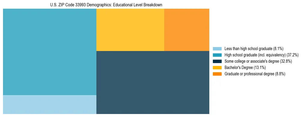 Treemap chart illustrating the educational attainment breakdown for population 25 years and over in US ZIP Code 33993.