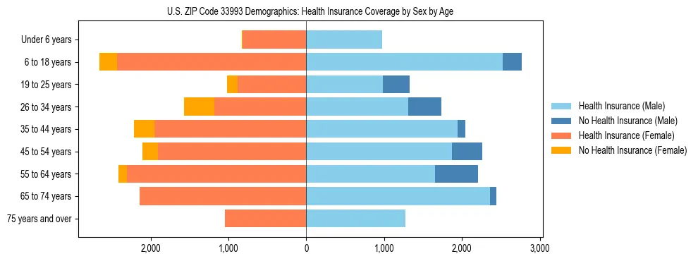 Pyramid chart showing health insurance coverage by age and sex in US ZIP Code 33993.