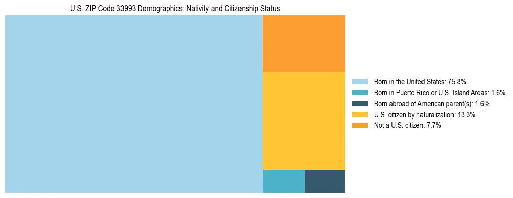 Treemap showing the population distribution by nativity and citizenship status in US ZIP Code 33993 based on U.S. Census data.