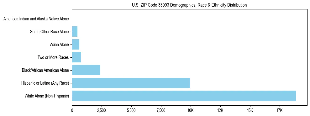 Race and Ethnicity Distribution Chart for US ZIP Code 33993