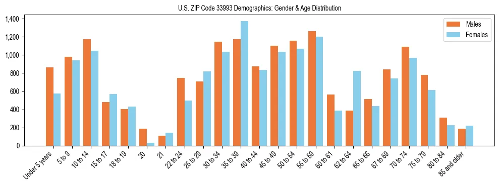 Bar chart showing the population distribution of US ZIP Code 33993 by age group and gender, based on 2023 ACS data.