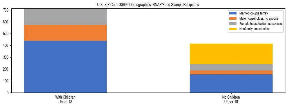 Stacked bar chart showing SNAP/Food Stamps recipient household composition by presence of children under 18 in US ZIP Code 33993, based on 2023 ACS data.