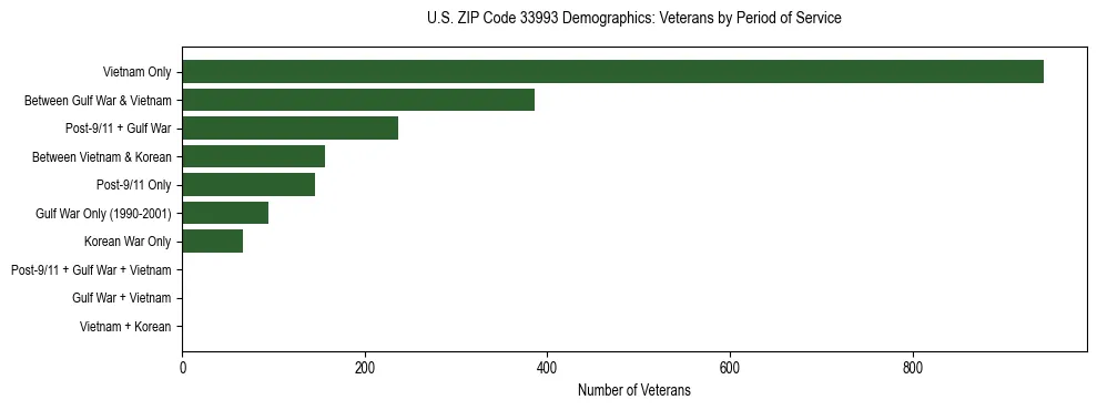 Horizontal bar chart showing veteran distribution by period of military service in US ZIP Code 33993, based on 2023 ACS data.