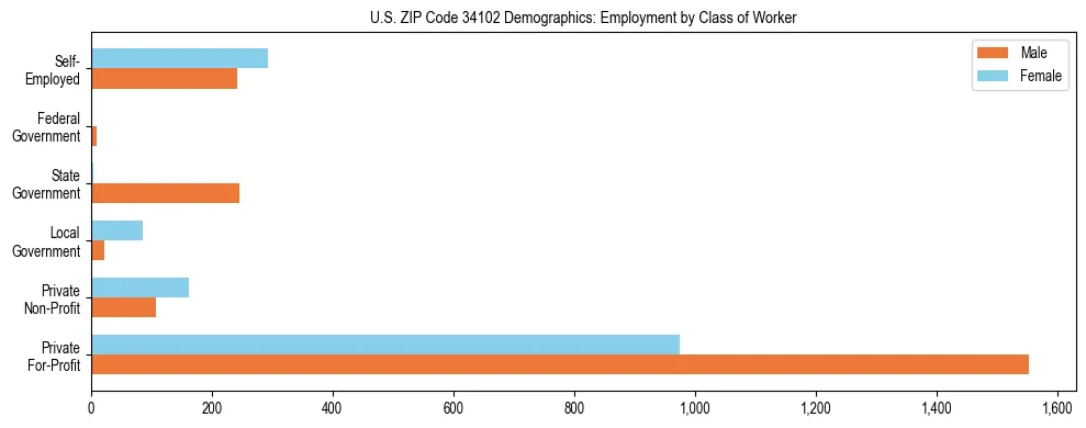 Horizontal bar chart showing employment distribution by class of worker and gender in US ZIP Code 34102, based on 2023 ACS data.