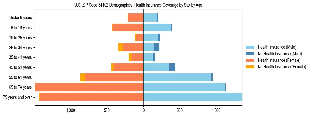 Pyramid chart showing health insurance coverage by age and sex in US ZIP Code 34102.