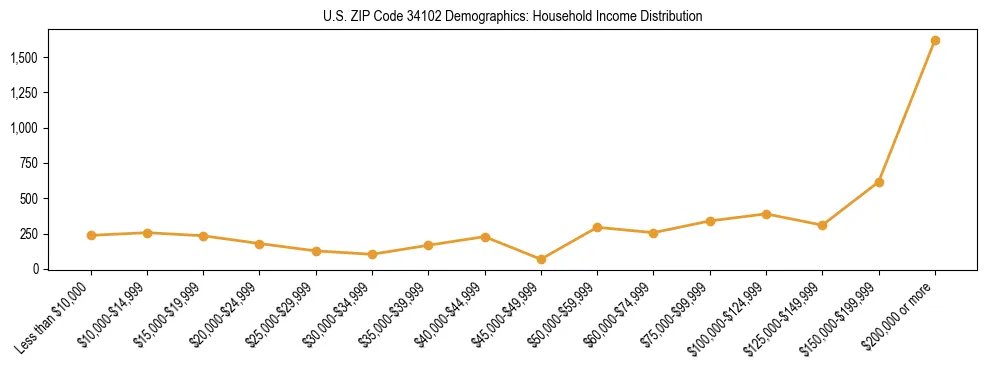 Horizontal bar chart showing household income distribution in US ZIP Code 34102.
