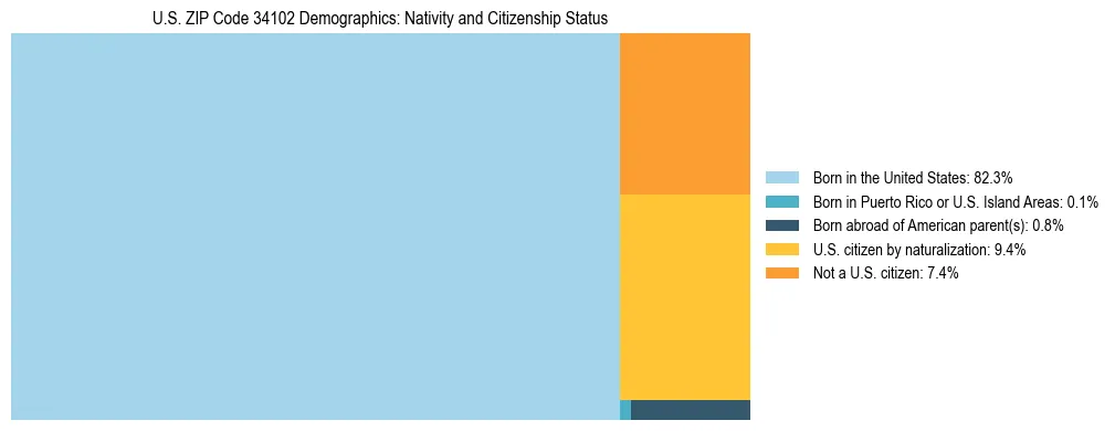 Treemap showing the population distribution by nativity and citizenship status in US ZIP Code 34102 based on U.S. Census data.