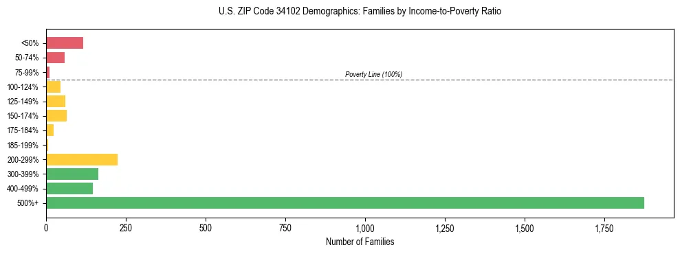 Horizontal bar chart showing family distribution by income-to-poverty ratio in US ZIP Code 34102, based on 2023 ACS data.