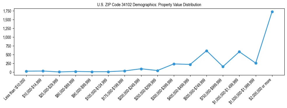 Line chart showing the distribution of property values for owner-occupied housing units in US ZIP Code 34102.