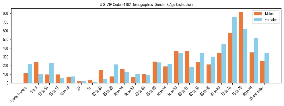 Bar chart showing the population distribution of US ZIP Code 34102 by age group and gender, based on 2023 ACS data.