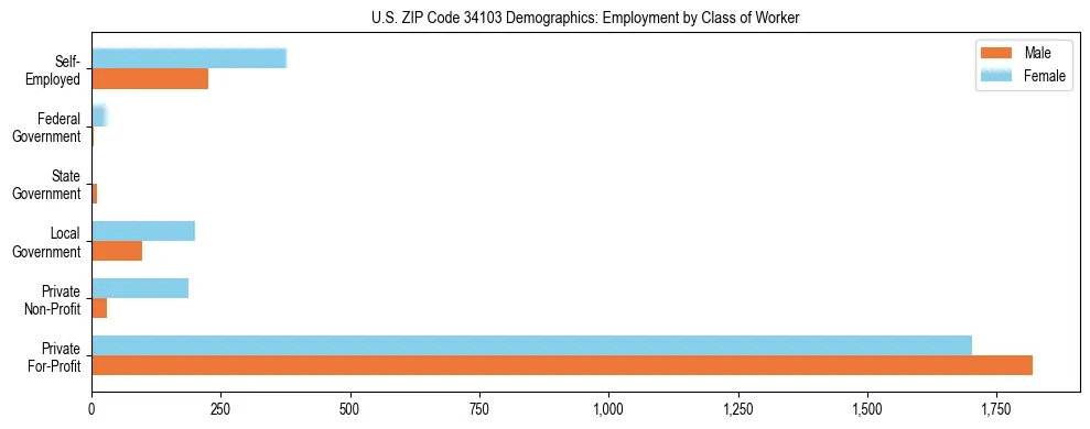 Horizontal bar chart showing employment distribution by class of worker and gender in US ZIP Code 34103, based on 2023 ACS data.