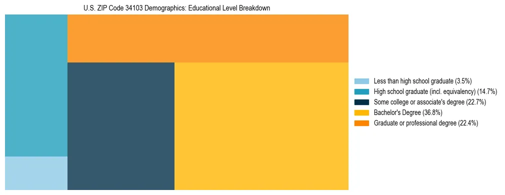 Treemap chart illustrating the educational attainment breakdown for population 25 years and over in US ZIP Code 34103.