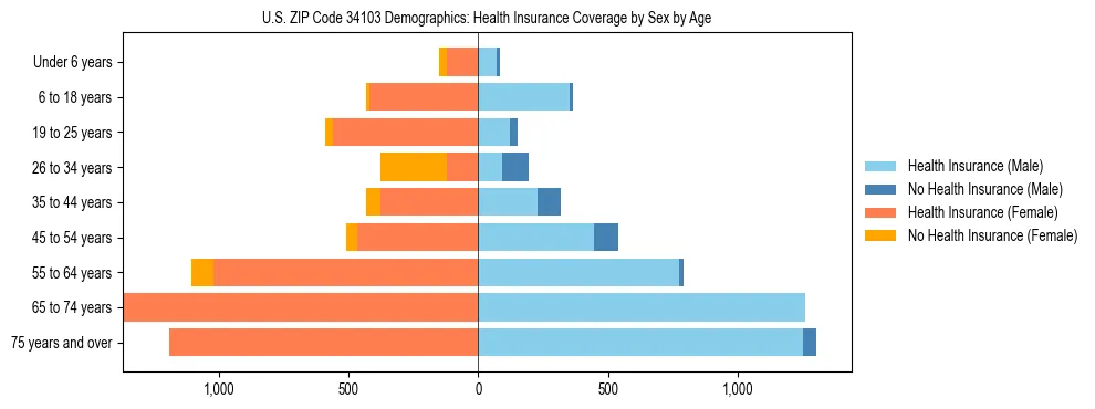 Pyramid chart showing health insurance coverage by age and sex in US ZIP Code 34103.