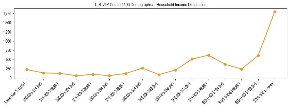 Horizontal bar chart showing household income distribution in US ZIP Code 34103.