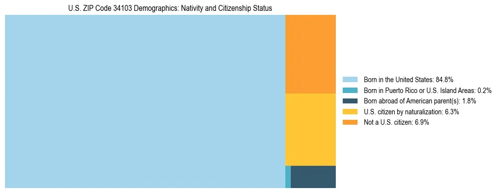 Treemap showing the population distribution by nativity and citizenship status in US ZIP Code 34103 based on U.S. Census data.