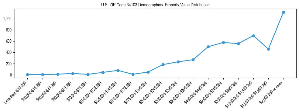 Line chart showing the distribution of property values for owner-occupied housing units in US ZIP Code 34103.