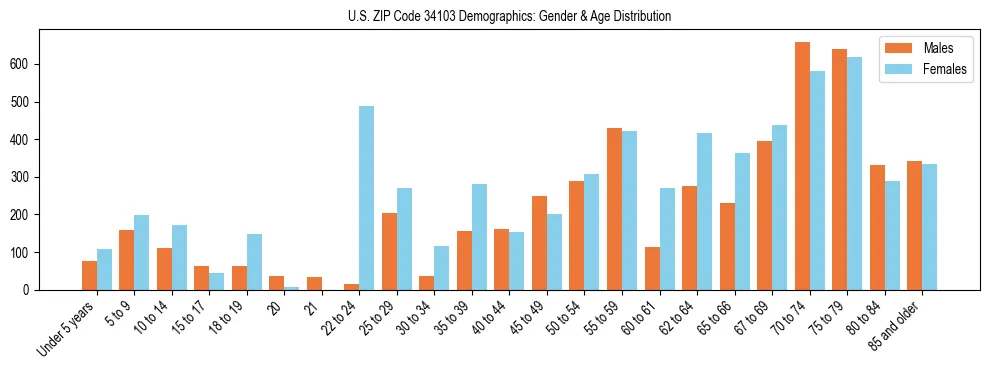 Bar chart showing the population distribution of US ZIP Code 34103 by age group and gender, based on 2023 ACS data.