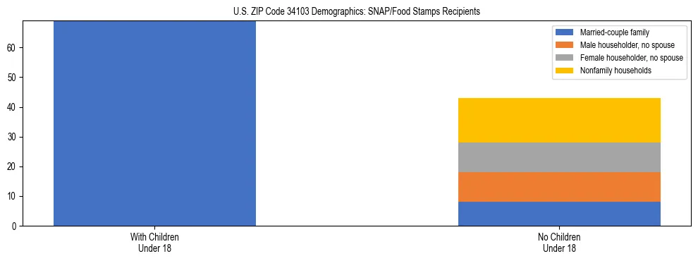 Stacked bar chart showing SNAP/Food Stamps recipient household composition by presence of children under 18 in US ZIP Code 34103, based on 2023 ACS data.