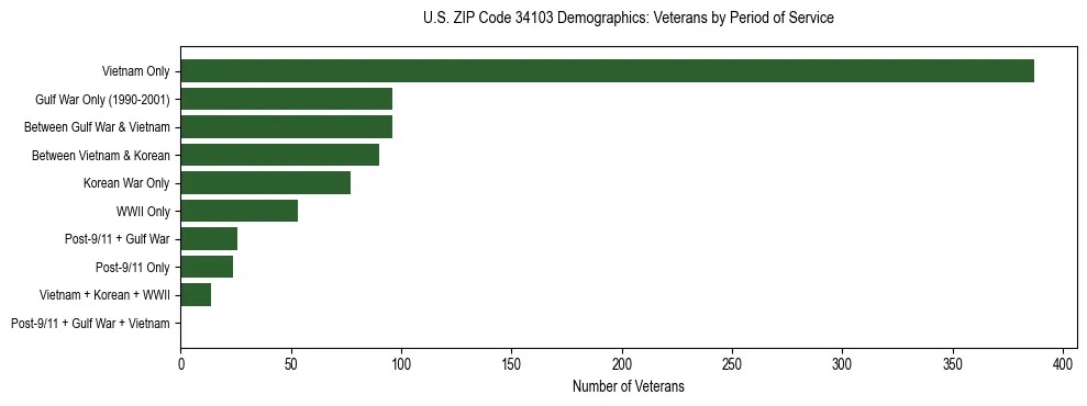 Horizontal bar chart showing veteran distribution by period of military service in US ZIP Code 34103, based on 2023 ACS data.