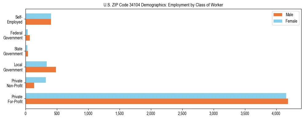 Horizontal bar chart showing employment distribution by class of worker and gender in US ZIP Code 34104, based on 2023 ACS data.