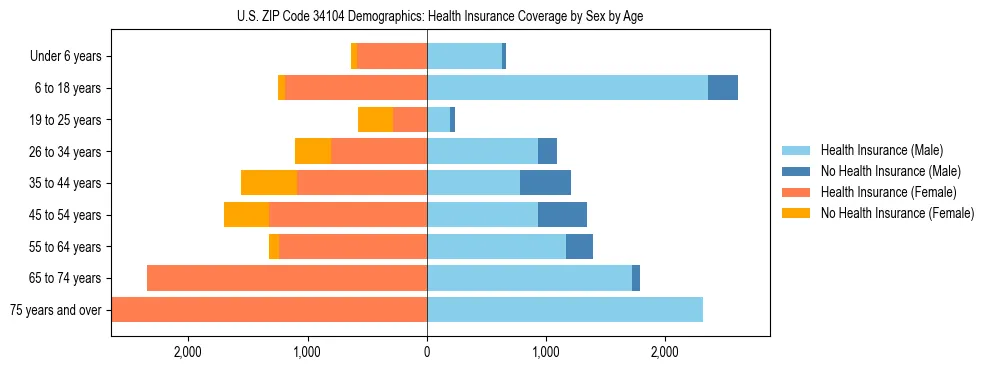 Pyramid chart showing health insurance coverage by age and sex in US ZIP Code 34104.