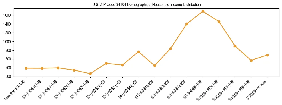 Horizontal bar chart showing household income distribution in US ZIP Code 34104.