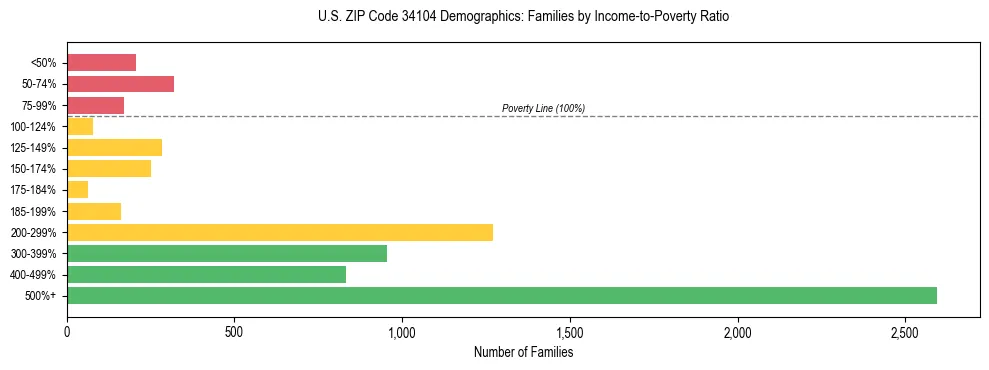 Horizontal bar chart showing family distribution by income-to-poverty ratio in US ZIP Code 34104, based on 2023 ACS data.