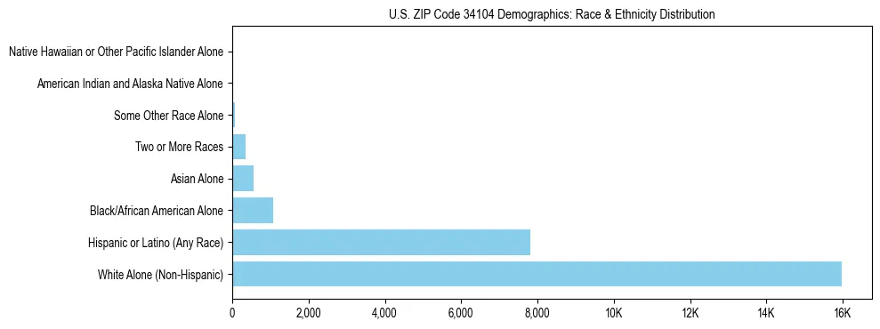 Race and Ethnicity Distribution Chart for US ZIP Code 34104