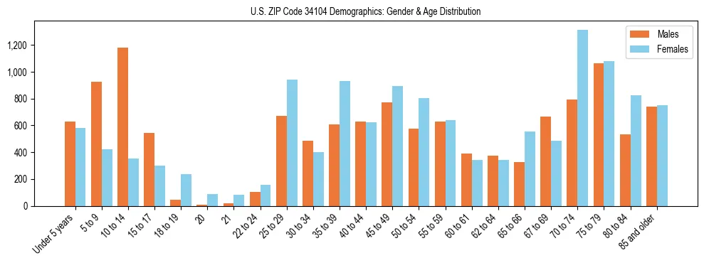 Bar chart showing the population distribution of US ZIP Code 34104 by age group and gender, based on 2023 ACS data.