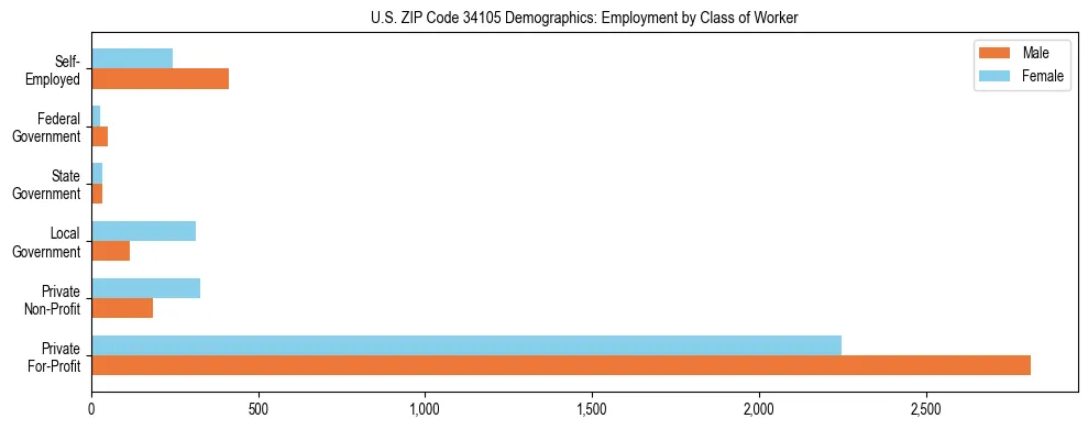 Horizontal bar chart showing employment distribution by class of worker and gender in US ZIP Code 34105, based on 2023 ACS data.