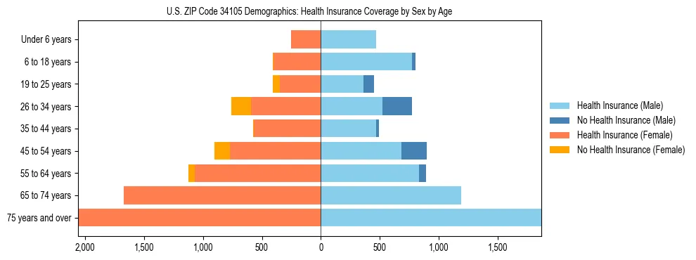 Pyramid chart showing health insurance coverage by age and sex in US ZIP Code 34105.