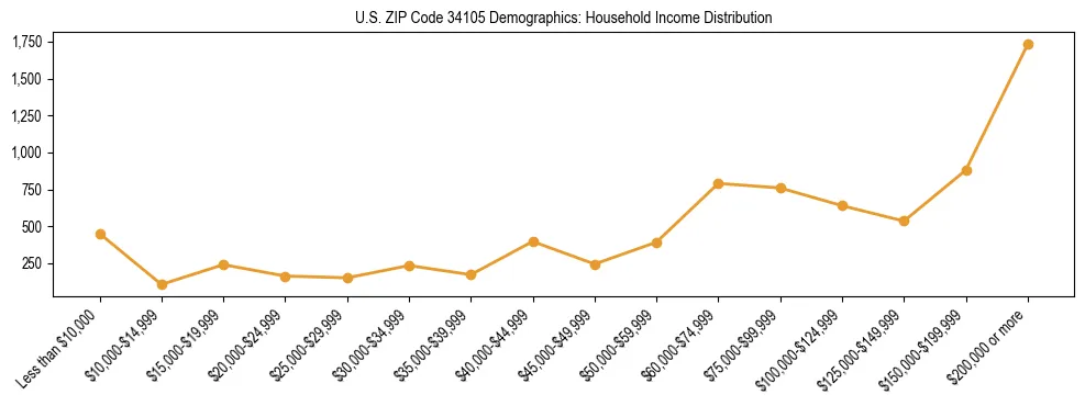Horizontal bar chart showing household income distribution in US ZIP Code 34105.