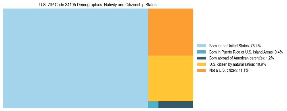 Treemap showing the population distribution by nativity and citizenship status in US ZIP Code 34105 based on U.S. Census data.